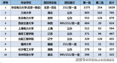 <b>以沉点院校本科生和研究生</b>