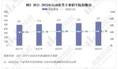 化类专业点新增数量正在2021年触底后回升