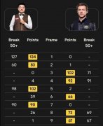 俊晖开场就打出单杆127分